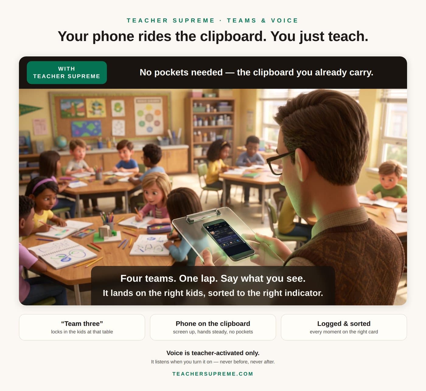 A teacher standing at a table of four working students, phone clipped to the clipboard already being carried, saying what is seen out loud. Panels underneath read: your phone rides the clipboard, one lap, four teams, and the note lands on the right student under the right indicator. Voice is teacher-activated only.
