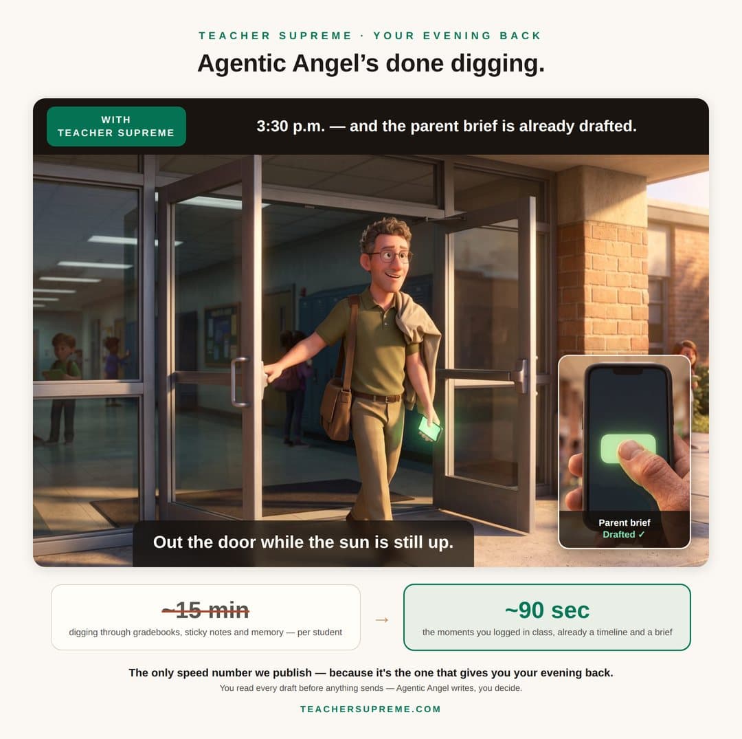 Agentic Angel's done digging. Mr. Morris pushes open the school's front door at 3:30 p.m., jacket over his shoulder, sunlight still on the brick — the parent brief already drafted. An inset phone shows one thumb tap: Parent brief, Drafted. Below, the one approved time comparison: about 15 minutes of digging through gradebooks, sticky notes and memory per student, struck through, becomes about 90 seconds — the interactions logged in class are already a timeline and a brief. You read every draft before anything sends.