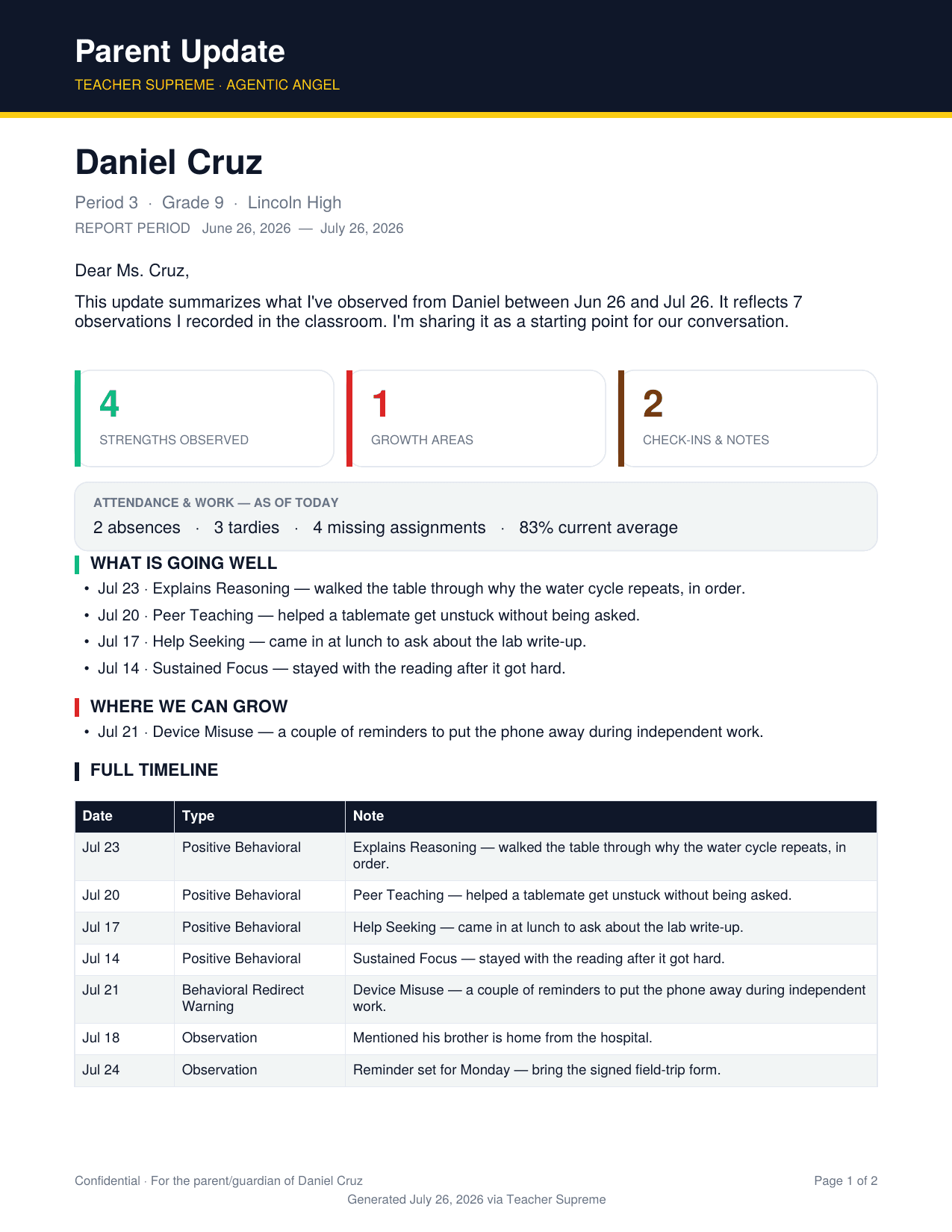 Page one of a real Parent Update PDF for demo student Daniel Cruz, Period 3, Grade 9, Lincoln High. It opens “Dear Ms. Cruz,” and reports four strengths observed, one growth area and two check-ins; an attendance and work row reading 2 absences, 3 tardies, 4 missing assignments, 83% current average; a What is going well list; a Where we can grow list; and a Full timeline table of every logged moment with its date, type and note.