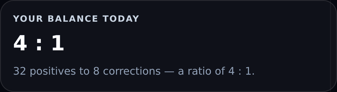 The balance card on the Daily Recap screen: the heading “Your balance today”, a large 4 : 1, and the line “32 positives to 8 corrections — a ratio of 4 : 1.” with no target or grade shown.